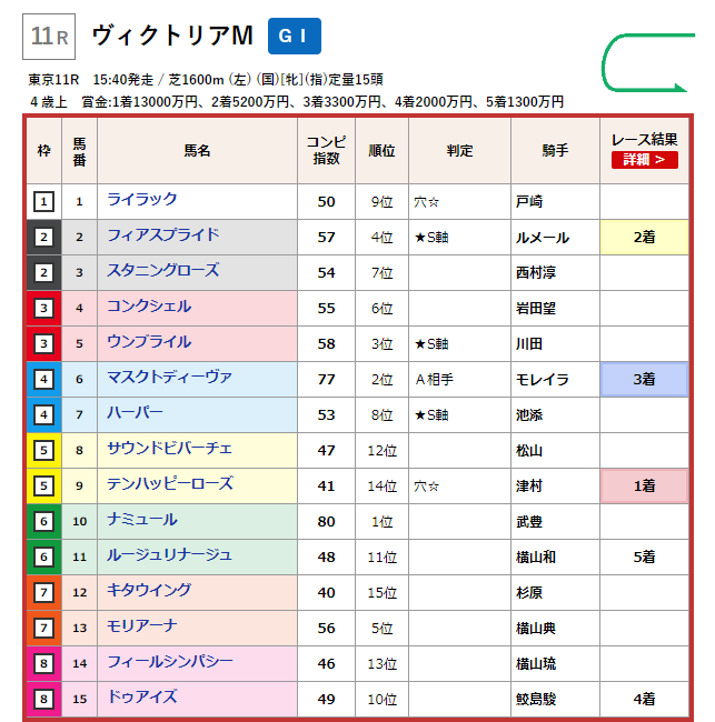 騎手×コンピ